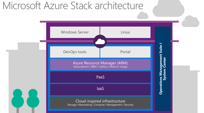 A conceptualized view of Azure Stack architecture (Image Credit: Microsoft)