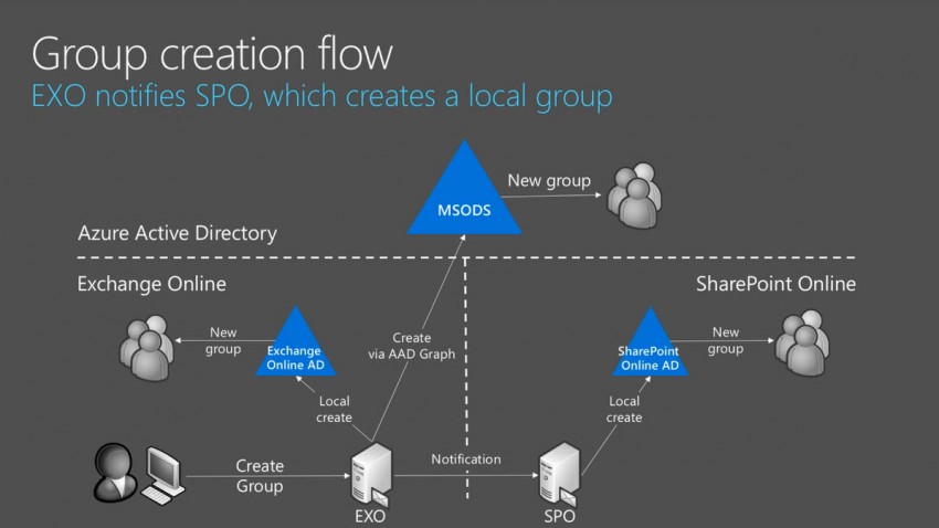 Group creation flow in Office 365 (Image Credit: Microsoft)