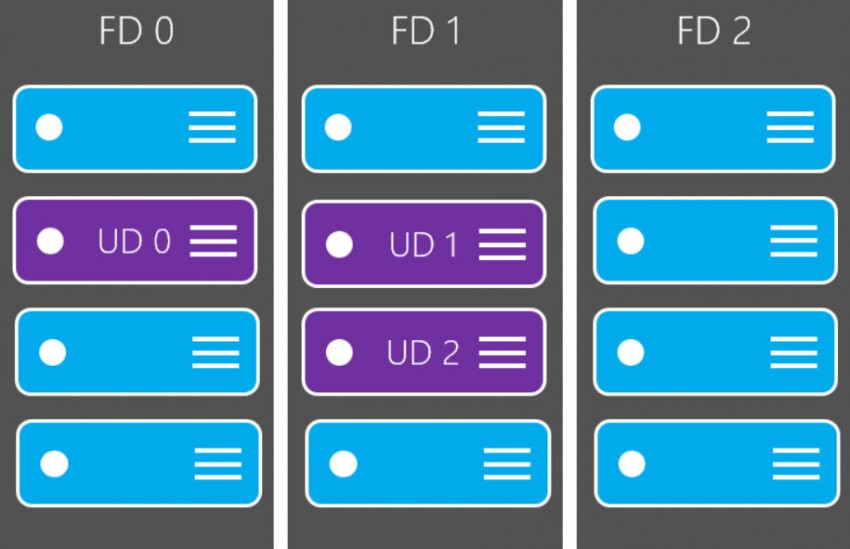 Fault Domain (FD) and Update Domain (UD) assignment in Azure Availability Sets (Image Credit: Microsoft)