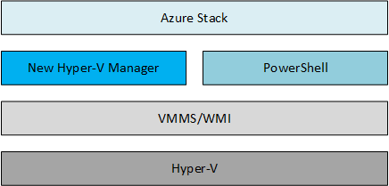 My ideal Hyper-V Management Stack (Image Credit: Aidan Finn)