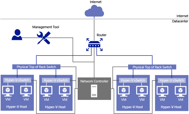 Managing physical and virtual networks with a network controller (Image Credit: Microsoft)