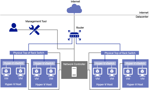 windows 7 ultimate network controller download