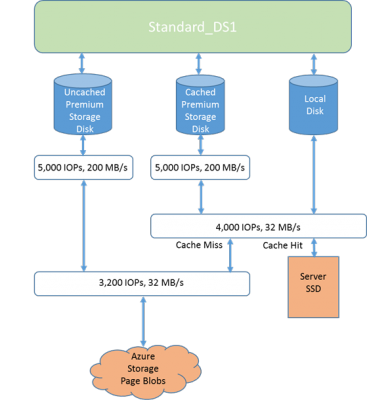 A DS-Series virtual machine using shared SSD storage for data disks (Image Credit: Microsoft)