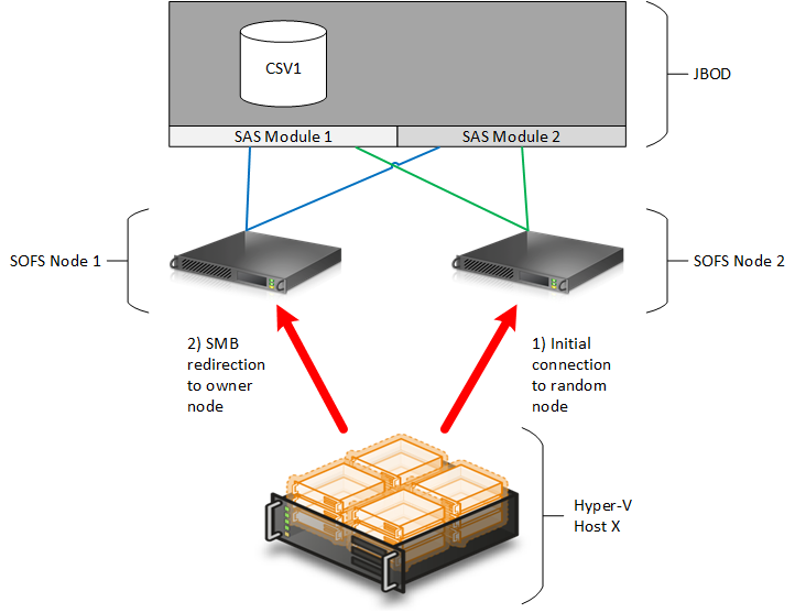 How Hyper-V hosts connect to a Scale-Out File Server. (Image Credit: Aidan Finn)