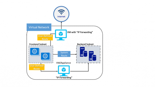 User-Defined Routing with a virtual appliance (Image Credit: Microsoft)