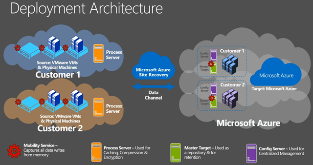 Microsoft is using InMage to replicate VMware and Physical machines to Azure (Image Credit: Microsoft)