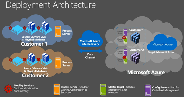 Recent Enhancements to Azure Site Recovery