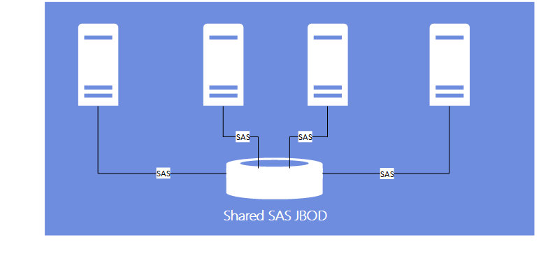 A shared JBOD Scale-Out File Server (Image Credit: Microsoft)