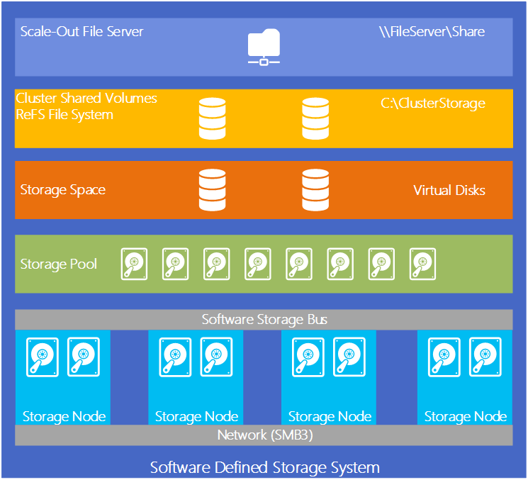 Storage Spaces Direct Conceptual Architecture (Image Credit: Microsoft)