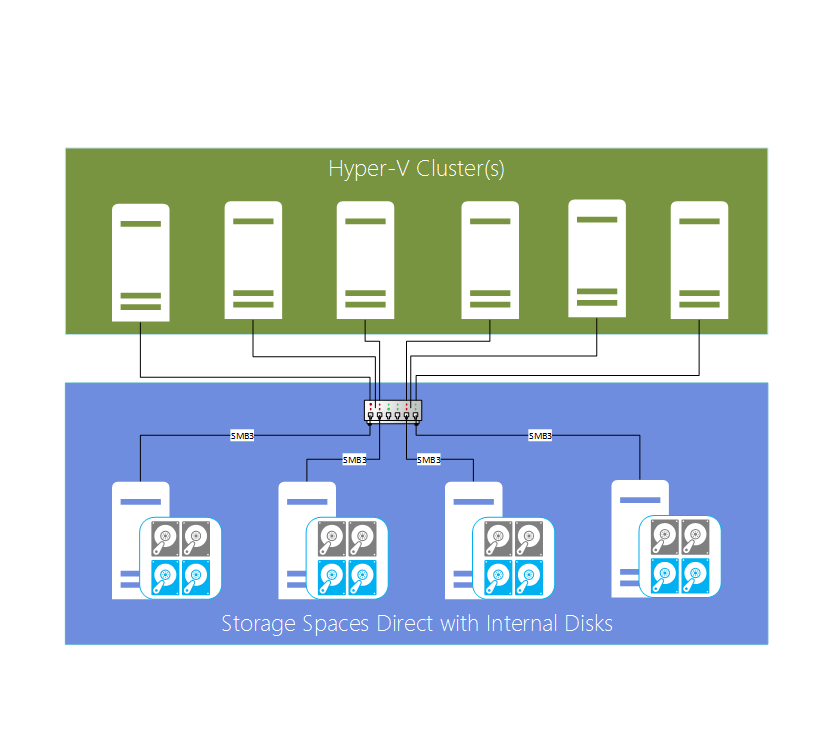 Converged deployment of Storage Spaces Direct for private clouds (Image Credit: Microsoft)