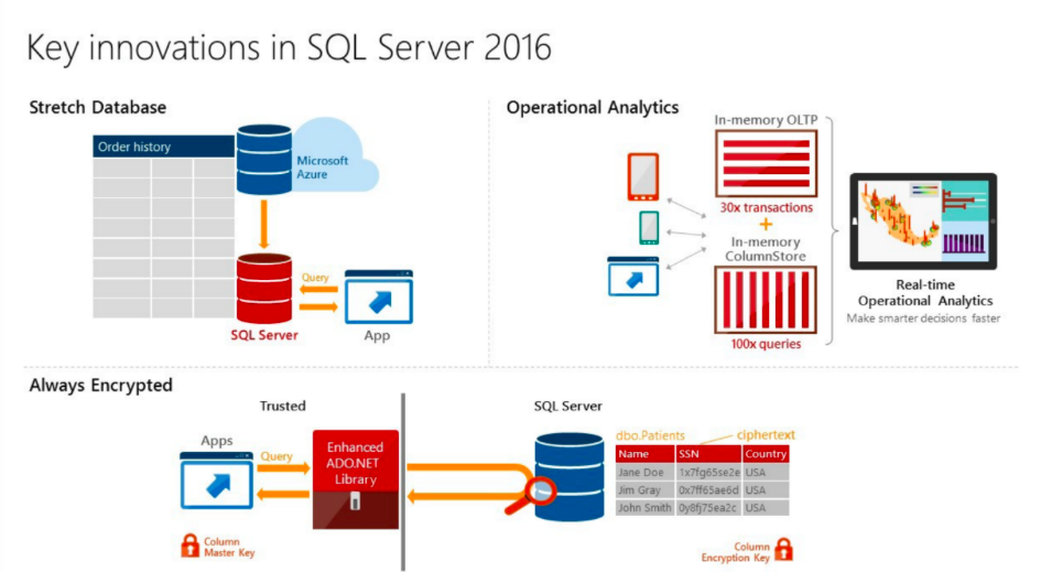 Key Innovations in SQL Server 2016. (Image Credit: Microsoft)