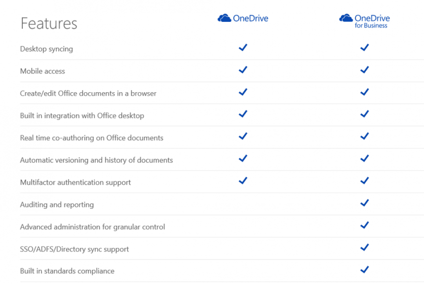 OneDrive versus OneDrive for Business (Image Credit: Microsoft)