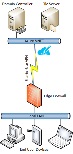 A file server in Azure without optimization (Image Credit: Aidan Finn)