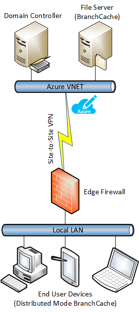 Adding BranchCache to optimize an in-Azure file server (Image Credit: Aidan Finn)