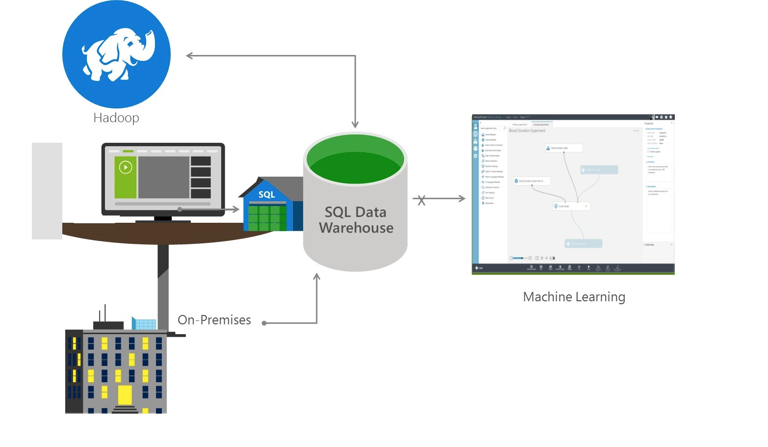 Hybrid scenarios for Azure SQL Data Warehouse. (Image Credit: Microsoft)