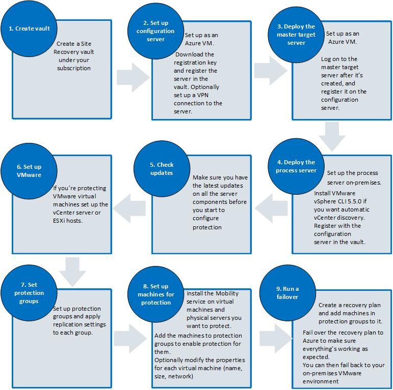 The process of enabling replication of VMware VMs using Azure Site Recovery (Image Credit: Microsoft)