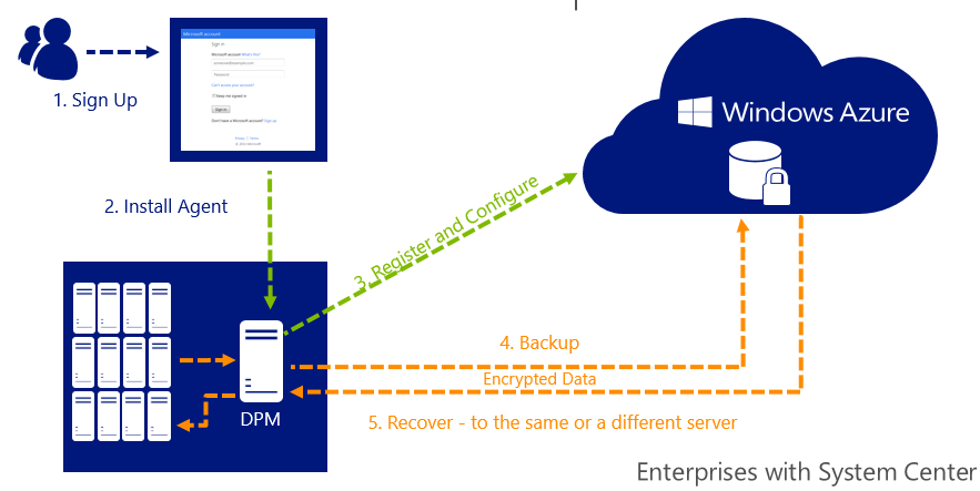 Online backup using DPM + Azure Backup (Image Credit: Microsoft)