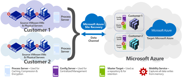 The legacy architecture of replicating VMware VMs and physical servers to Azure (Image Credit: Microsoft)