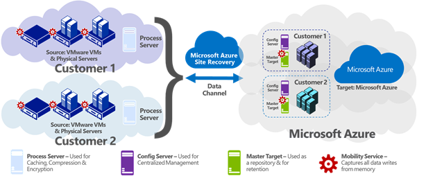 Simplified Azure Site Recovery for VMware vSphere - Petri IT Knowledgebase