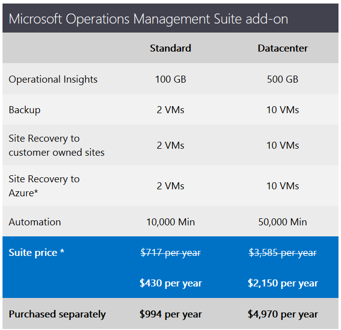 The features, pricing and savings of OMS Add-On for System Center (Image Credit: Microsoft)
