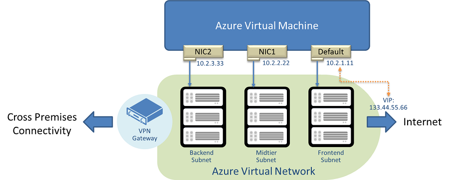 A VM with 3 NICs (Image Credit: Microsoft)