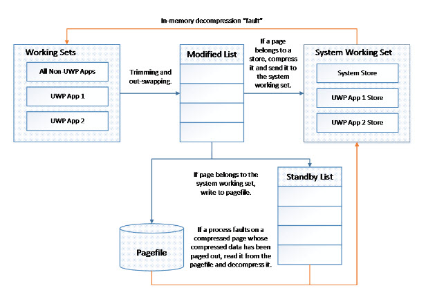 Memory compression in Windows 10 (Image Credit: Microsoft)