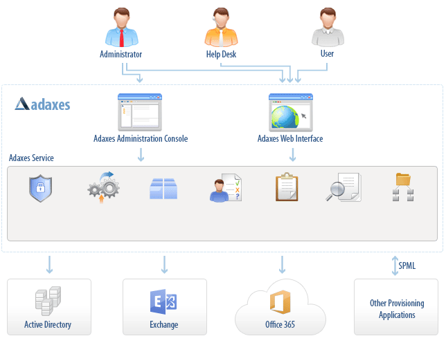 The Adaxes model (Image Credit: Softerra)