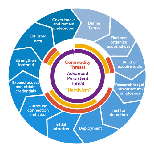 The life-cycle of an advanced persistent threat (Image Credit: Wikipedia)