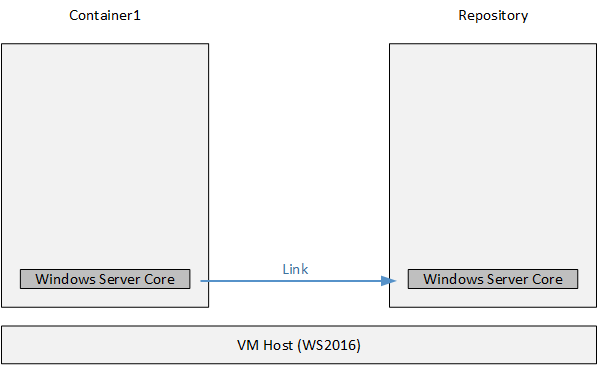 A new container created from the Windows Server Core container OS image (Image Credit: Aidan Finn)