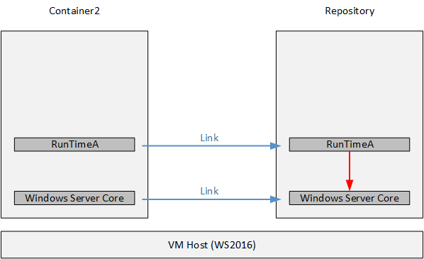 A new container created by selecting just a runtime container image (Image Credit: Aidan Finn)