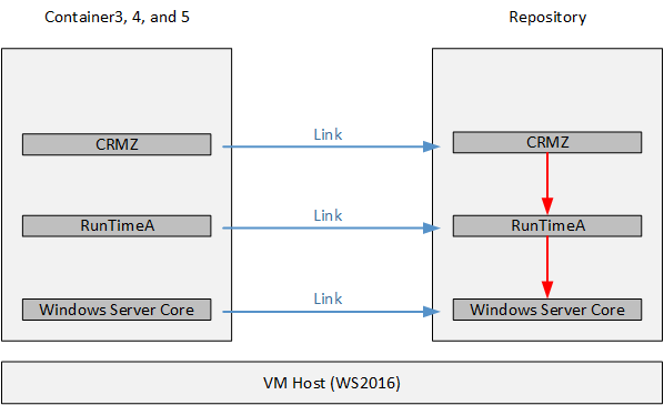 Creating a set of identical containers from an application container image (Image Credit: Aidan Finn)