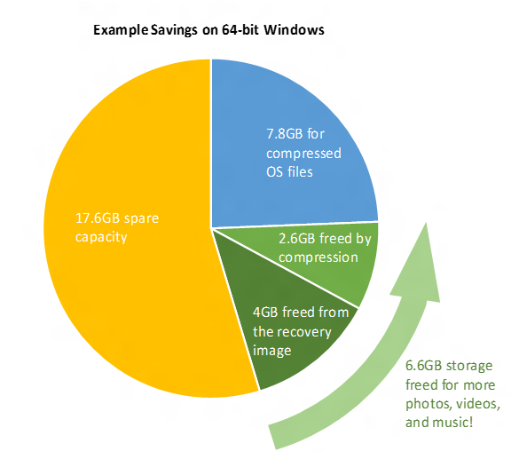 Reducing the OS footprint in Windows 10 (Image Credit: Microsoft)