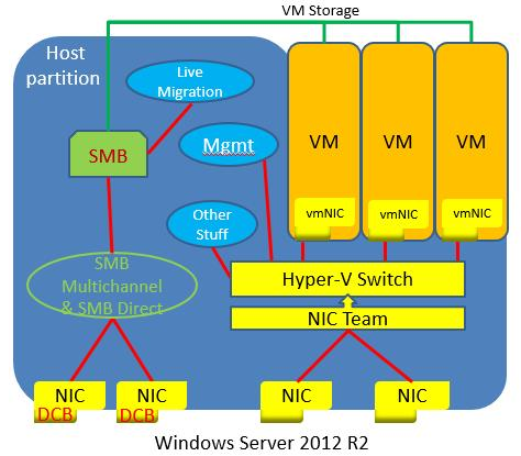 Converged networking in Windows Server 2012 R2 Hyper-V (Image Credit: Microsoft)