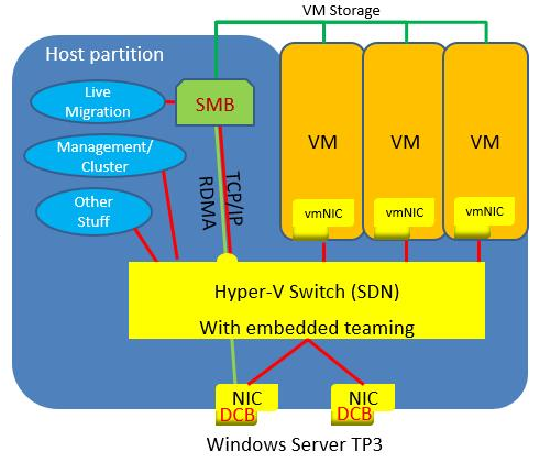 Switch Embedded Teaming and converged RDMA in Windows Server 2016 Hyper-V (Image Credit: Microsoft)