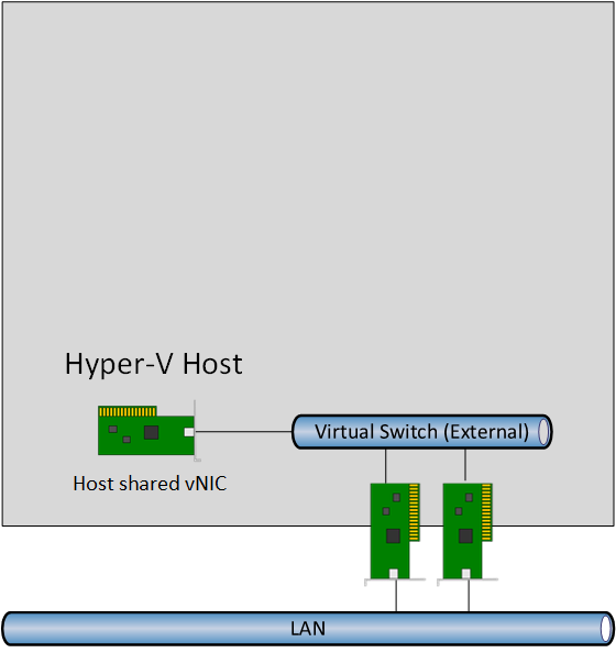 Networking a Windows Server 2016 Hyper-V host (Image Credit: Aidan Finn)