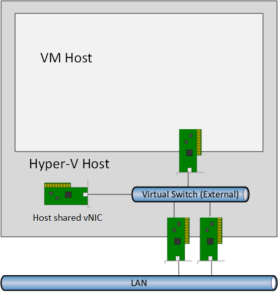Connecting the Windows Server Containers VM host to the network (Image Credit: Aidan Finn)