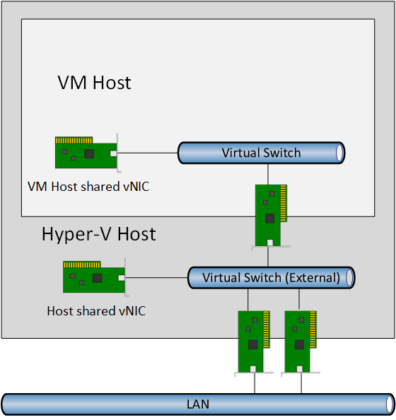 Configuring a virtual switch in the Windows Server Containers VM host. (Image Credit: Aidan Finn)
