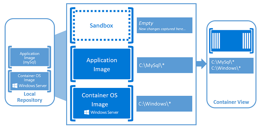 Using linked container images to rapidly provision Windows Server Containers from a repository (Image Credit: Microsoft)