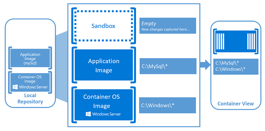 Где хранятся репозитории. Windows контейнеры. Windows components Containers. Microsoft Windows Server 2016 Base with Containers. Виндовс контейнер Тильда.