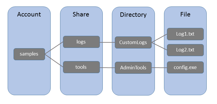 The components of Azure Storage (Image Credit: Microsoft)