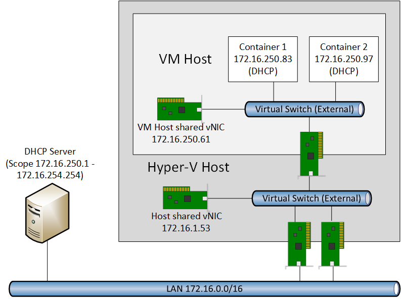 Windows Server Containers with direct network connectivity (Image Credit: Aidan Finn)