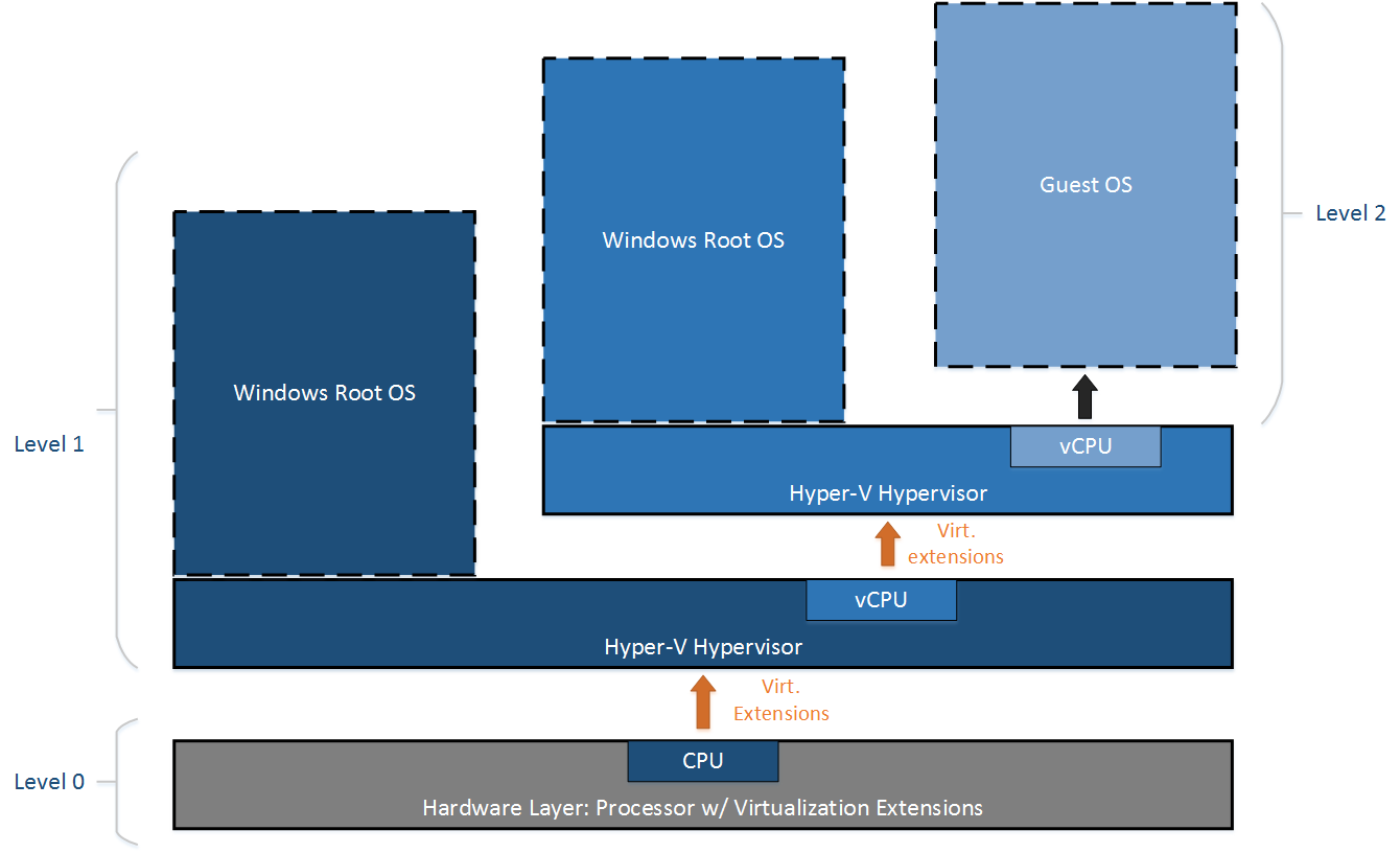 Exposing CPU virtual extensions (Image Credit: Microsoft)