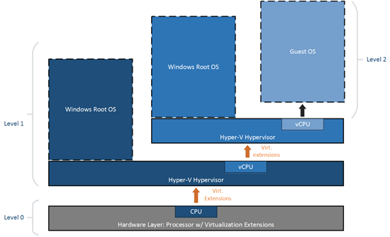 Virtualization of processor features enables Hyper-V nested virtualization (Image Credit: Microsoft)