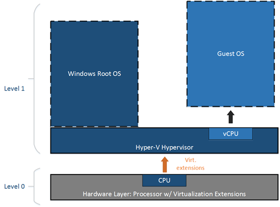 Why nested virtualization was not possible before Windows 10 Threshold 2 (Image Credit: Microsoft)