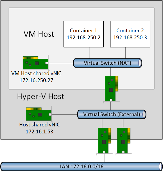 The networking of a VM host with a modified NAT network address (Image Credit: Aidan Finn)