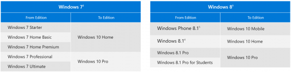 Windows 10 upgrade paths. (Image Credit: Microsoft)