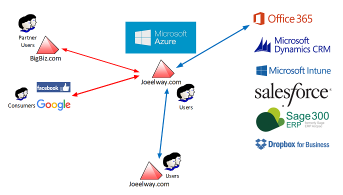 Azure AD is the glue that holds together the Cloud OS (Image Credit: Aidan Finn)