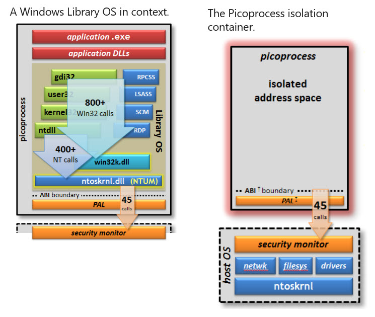 Microsoft Drawbridge architecture (Image Credit: Microsoft Research)