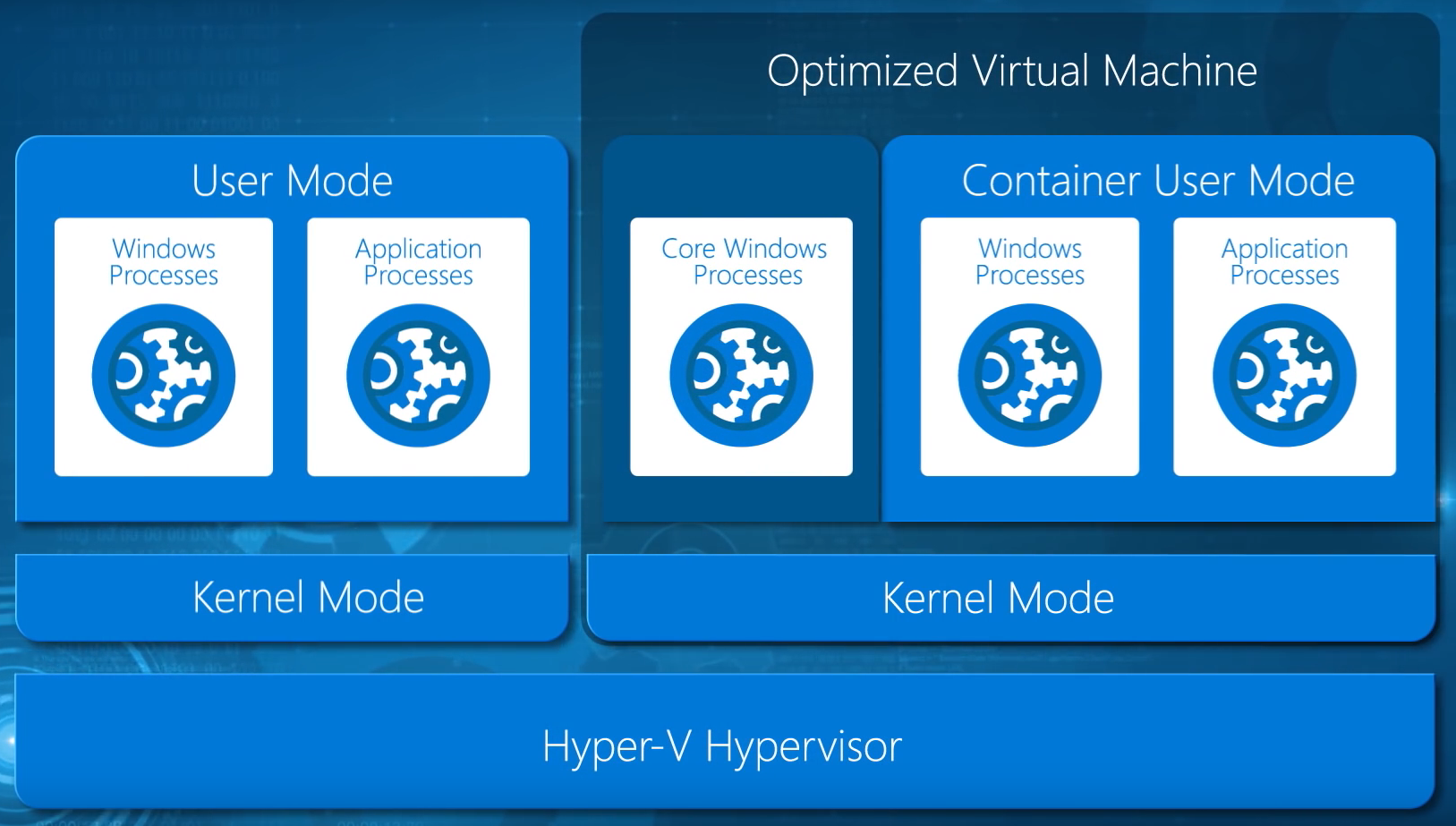 Hyper-V enabling secure isolation between container user modes (Image Credit: Microsoft)
