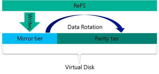 Multi-Resilient Virtual Disks and ReFS Real-Time Tiering (Image credit: Microsoft)